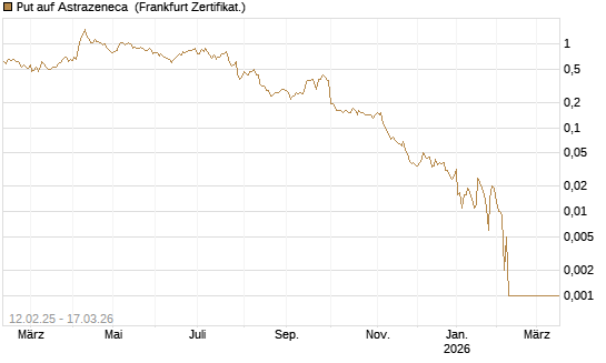 Put auf Astrazeneca [Société Générale Effekten GmbH] Chart