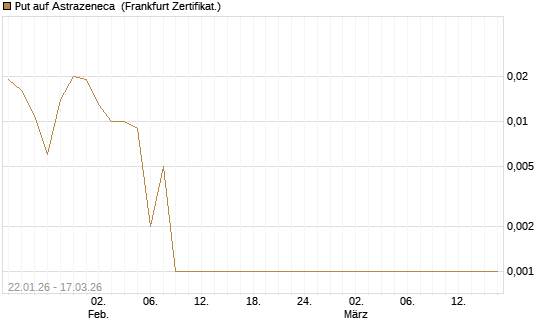 Put auf Astrazeneca [Société Générale Effekten GmbH] Chart