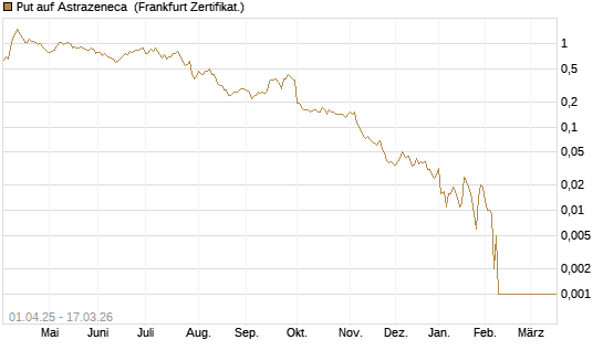 Put auf Astrazeneca [Société Générale Effekten GmbH] Chart