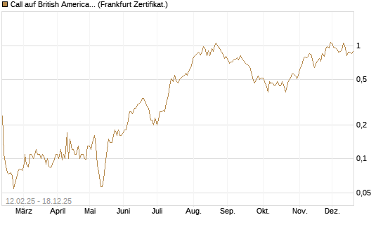 Call auf British American Tobacco [Société Générale Effekten GmbH] Chart