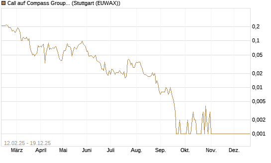 Call auf Compass Group [Société Générale Effekten GmbH] Chart