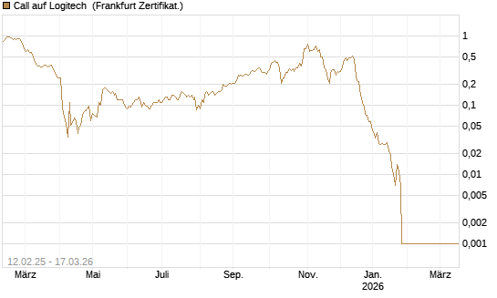 Call auf Logitech [Société Générale Effekten GmbH] Chart