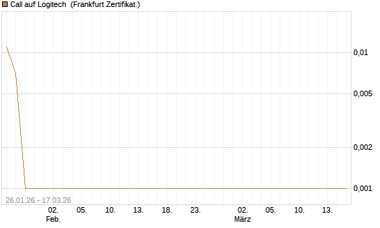 Call auf Logitech [Société Générale Effekten GmbH] Chart