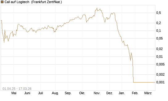 Call auf Logitech [Société Générale Effekten GmbH] Chart