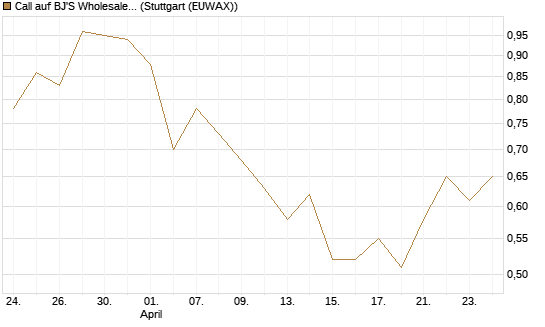 Call auf BJ'S Wholesale Club Holdings [J.P. Morgan Structured Products B.V.] Chart