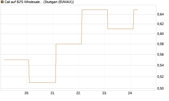 Call auf BJ'S Wholesale Club Holdings [J.P. Morgan Structured Products B.V.] Chart
