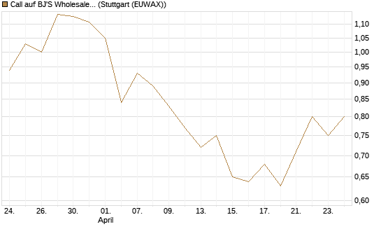 Call auf BJ'S Wholesale Club Holdings [J.P. Morgan Structured Products B.V.] Chart