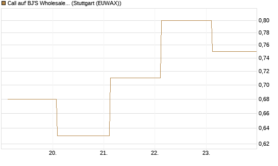 Call auf BJ'S Wholesale Club Holdings [J.P. Morgan Structured Products B.V.] Chart