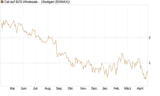 Call auf BJ'S Wholesale Club Holdings [J.P. Morgan Structured Products B.V.] Chart