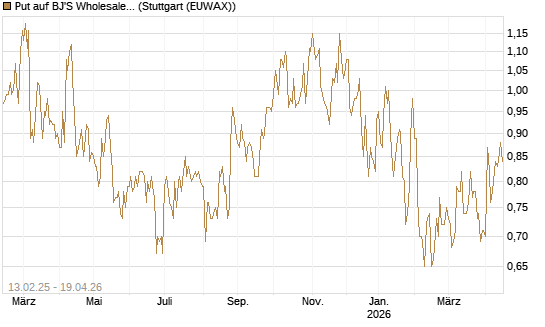 Put auf BJ'S Wholesale Club Holdings [J.P. Morgan Structured Products B.V.] Chart