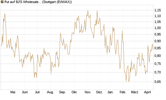 Put auf BJ'S Wholesale Club Holdings [J.P. Morgan Structured Products B.V.] Chart