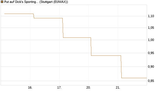 Put auf Dick's Sporting Goods [J.P. Morgan Structured Products B.V.] Chart