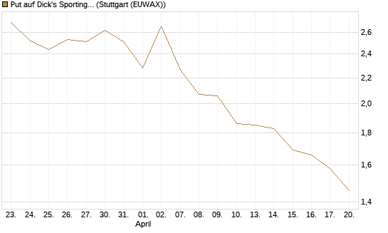 Put auf Dick's Sporting Goods [J.P. Morgan Structured Products B.V.] Chart