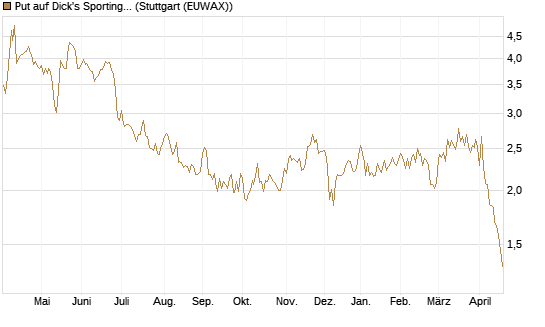 Put auf Dick's Sporting Goods [J.P. Morgan Structured Products B.V.] Chart