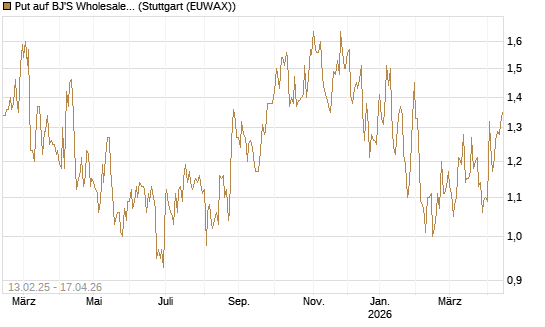 Put auf BJ'S Wholesale Club Holdings [J.P. Morgan Structured Products B.V.] Chart