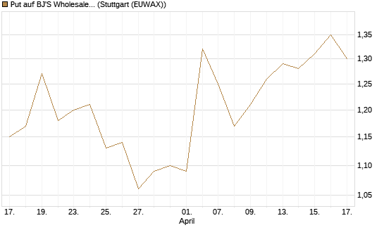 Put auf BJ'S Wholesale Club Holdings [J.P. Morgan Structured Products B.V.] Chart