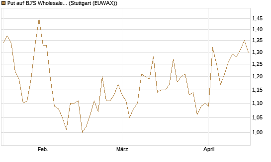 Put auf BJ'S Wholesale Club Holdings [J.P. Morgan Structured Products B.V.] Chart