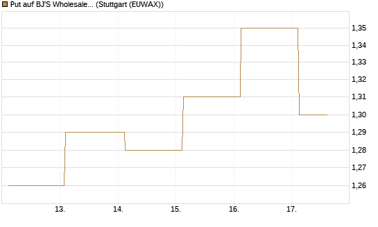 Put auf BJ'S Wholesale Club Holdings [J.P. Morgan Structured Products B.V.] Chart