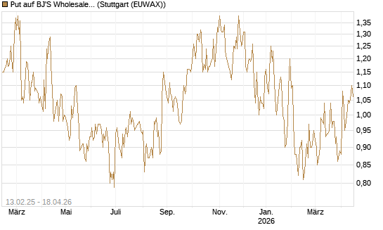 Put auf BJ'S Wholesale Club Holdings [J.P. Morgan Structured Products B.V.] Chart