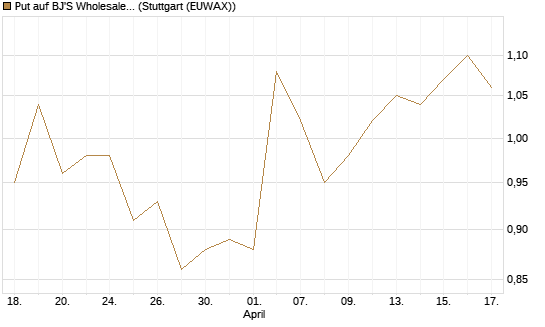 Put auf BJ'S Wholesale Club Holdings [J.P. Morgan Structured Products B.V.] Chart