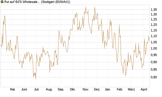 Put auf BJ'S Wholesale Club Holdings [J.P. Morgan Structured Products B.V.] Chart