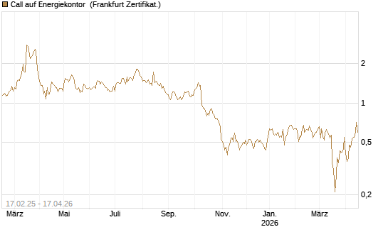 Call auf Energiekontor [DZ BANK AG] Chart