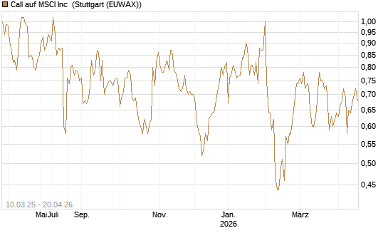 Call auf MSCI Inc [Morgan Stanley & Co. Int. plc] Chart