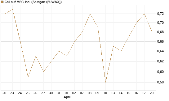 Call auf MSCI Inc [Morgan Stanley & Co. Int. plc] Chart