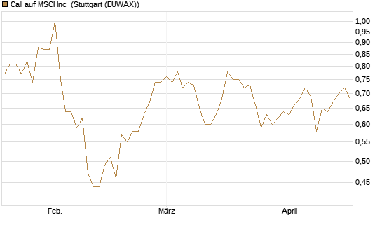Call auf MSCI Inc [Morgan Stanley & Co. Int. plc] Chart