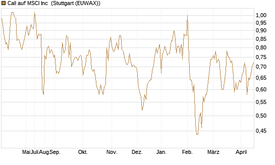 Call auf MSCI Inc [Morgan Stanley & Co. Int. plc] Chart