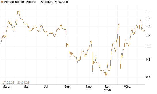 Put auf Bill.com Holdings [Morgan Stanley & Co. Int. plc] Chart