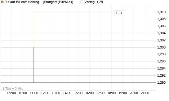 Put auf Bill.com Holdings [Morgan Stanley & Co. Int. plc] Chart