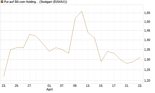 Put auf Bill.com Holdings [Morgan Stanley & Co. Int. plc] Chart