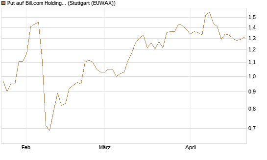 Put auf Bill.com Holdings [Morgan Stanley & Co. Int. plc] Chart