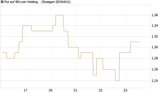 Put auf Bill.com Holdings [Morgan Stanley & Co. Int. plc] Chart