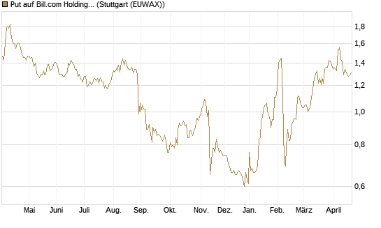 Put auf Bill.com Holdings [Morgan Stanley & Co. Int. plc] Chart