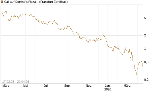 Call auf Domino's Pizza [Société Générale Effekten GmbH] Chart