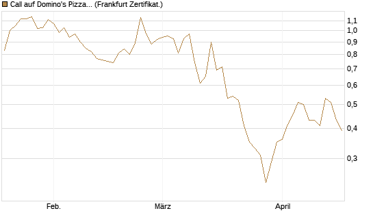 Call auf Domino's Pizza [Société Générale Effekten GmbH] Chart