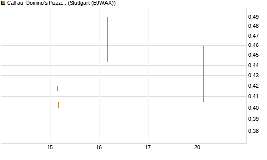 Call auf Domino's Pizza [Société Générale Effekten GmbH] Chart