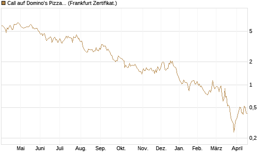 Call auf Domino's Pizza [Société Générale Effekten GmbH] Chart