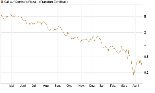 Call auf Domino's Pizza [Société Générale Effekten GmbH] Chart