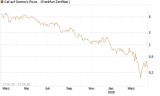 Call auf Domino's Pizza [Société Générale Effekten GmbH] Chart