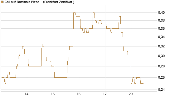 Call auf Domino's Pizza [Société Générale Effekten GmbH] Chart