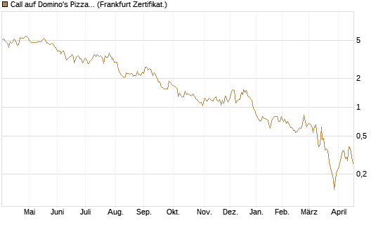 Call auf Domino's Pizza [Société Générale Effekten GmbH] Chart