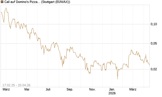 Call auf Domino's Pizza [Morgan Stanley & Co. Int. plc] Chart