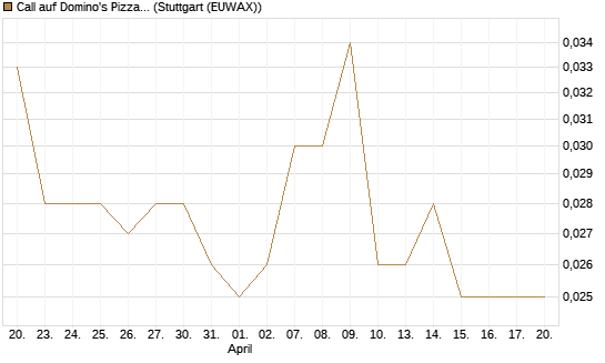 Call auf Domino's Pizza [Morgan Stanley & Co. Int. plc] Chart