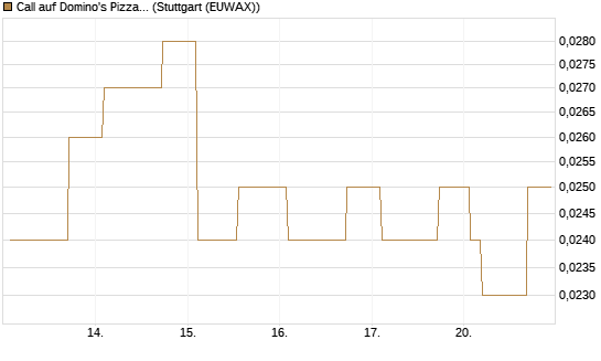 Call auf Domino's Pizza [Morgan Stanley & Co. Int. plc] Chart