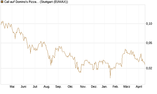 Call auf Domino's Pizza [Morgan Stanley & Co. Int. plc] Chart