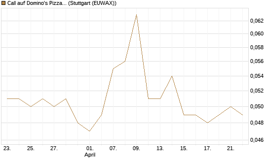 Call auf Domino's Pizza [Morgan Stanley & Co. Int. plc] Chart