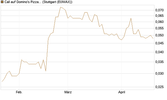 Call auf Domino's Pizza [Morgan Stanley & Co. Int. plc] Chart